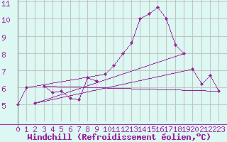 Courbe du refroidissement olien pour Auxerre-Perrigny (89)