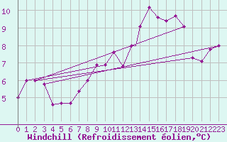Courbe du refroidissement olien pour Brescia / Ghedi