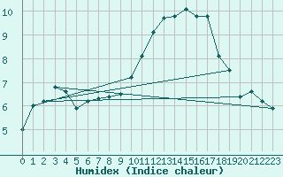 Courbe de l'humidex pour Pouzauges (85)