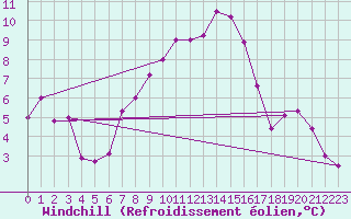 Courbe du refroidissement olien pour La Fretaz (Sw)