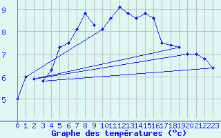 Courbe de tempratures pour Koksijde (Be)