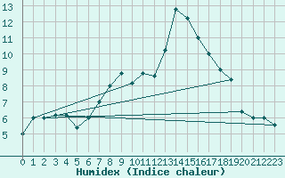 Courbe de l'humidex pour Frontone