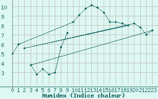 Courbe de l'humidex pour Solacolu