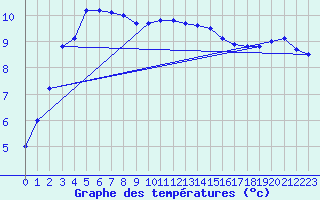 Courbe de tempratures pour le bateau N258
