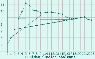 Courbe de l'humidex pour le bateau N258