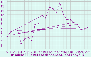 Courbe du refroidissement olien pour Les Attelas
