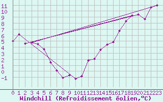 Courbe du refroidissement olien pour Rae Lakes