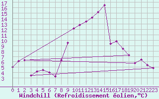 Courbe du refroidissement olien pour Targassonne (66)