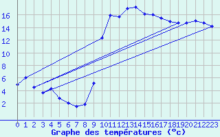 Courbe de tempratures pour Figari (2A)