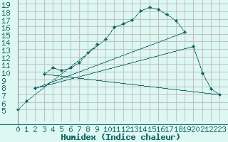 Courbe de l'humidex pour Kuusamo Kiutakongas