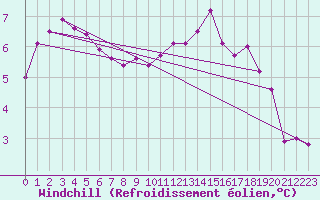 Courbe du refroidissement olien pour La Lande-sur-Eure (61)