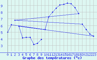 Courbe de tempratures pour Caussols (06)