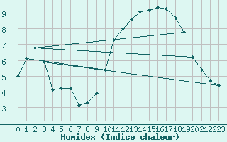 Courbe de l'humidex pour Caussols (06)