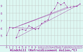 Courbe du refroidissement olien pour Lons-le-Saunier (39)