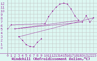 Courbe du refroidissement olien pour Perpignan (66)