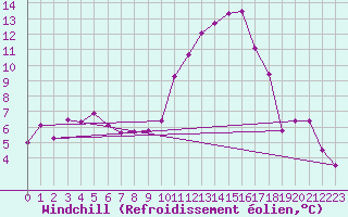 Courbe du refroidissement olien pour Saint-Mdard-d