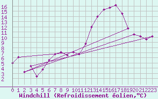 Courbe du refroidissement olien pour Perpignan (66)