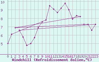 Courbe du refroidissement olien pour Geisenheim