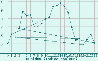 Courbe de l'humidex pour Epinal (88)