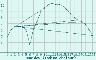 Courbe de l'humidex pour Allentsteig