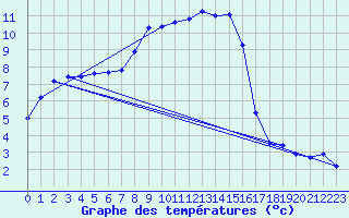 Courbe de tempratures pour Bordes de Seturia (And)