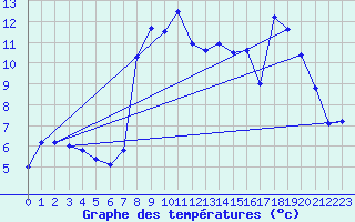 Courbe de tempratures pour La Pesse (39)