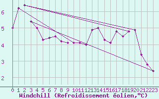 Courbe du refroidissement olien pour Dunkerque (59)