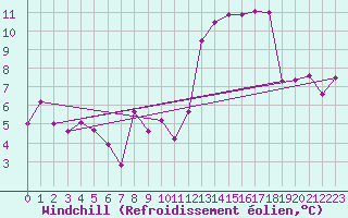 Courbe du refroidissement olien pour La Rochelle - Aerodrome (17)