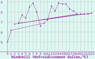 Courbe du refroidissement olien pour Crest (26)