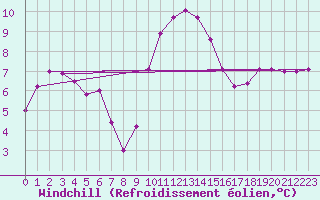 Courbe du refroidissement olien pour Aviemore