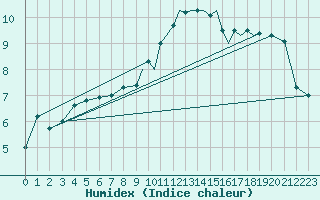 Courbe de l'humidex pour Shoream (UK)