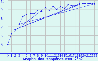 Courbe de tempratures pour Charlwood