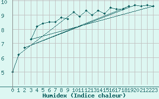 Courbe de l'humidex pour Charlwood