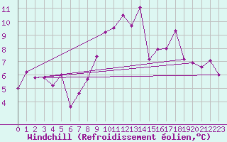 Courbe du refroidissement olien pour Aigle (Sw)