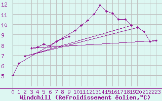 Courbe du refroidissement olien pour Roncesvalles