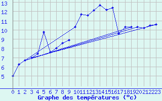 Courbe de tempratures pour Topcliffe Royal Air Force Base