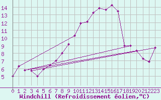 Courbe du refroidissement olien pour Thun