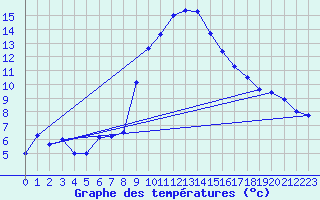 Courbe de tempratures pour Disentis