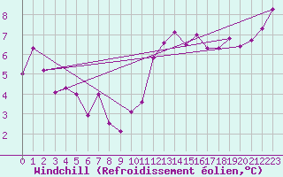 Courbe du refroidissement olien pour Rouen (76)