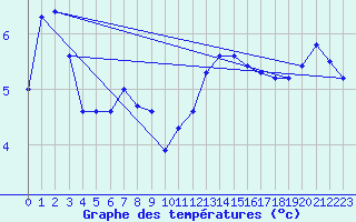 Courbe de tempratures pour Bo I Vesteralen