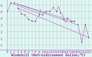 Courbe du refroidissement olien pour Scilly - Saint Mary