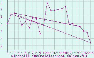 Courbe du refroidissement olien pour Rochefort Saint-Agnant (17)