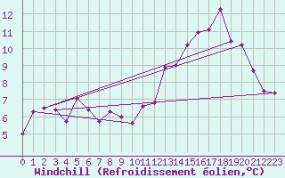 Courbe du refroidissement olien pour Limoges (87)