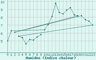 Courbe de l'humidex pour Lagunas de Somoza