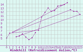 Courbe du refroidissement olien pour Brest (29)