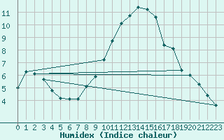 Courbe de l'humidex pour Mhling