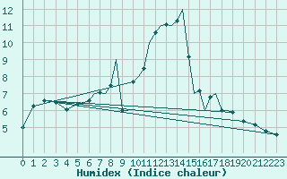 Courbe de l'humidex pour Karlovy Vary