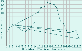 Courbe de l'humidex pour Praha Kbely