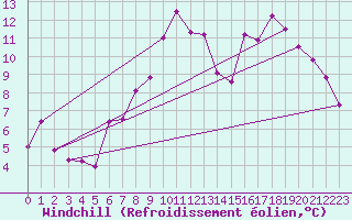 Courbe du refroidissement olien pour Levens (06)