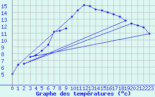 Courbe de tempratures pour Oberharz am Brocken-